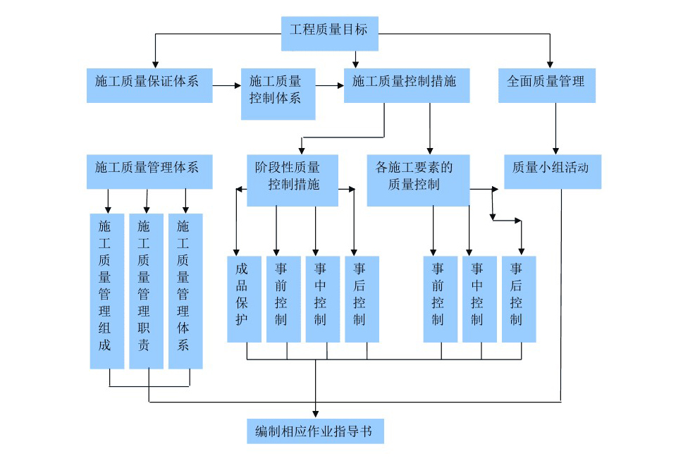 辦公室裝修工程質量目標控制圖