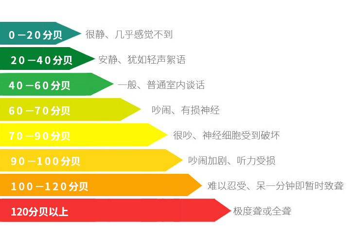 噪音分貝值環(huán)境評(píng)定