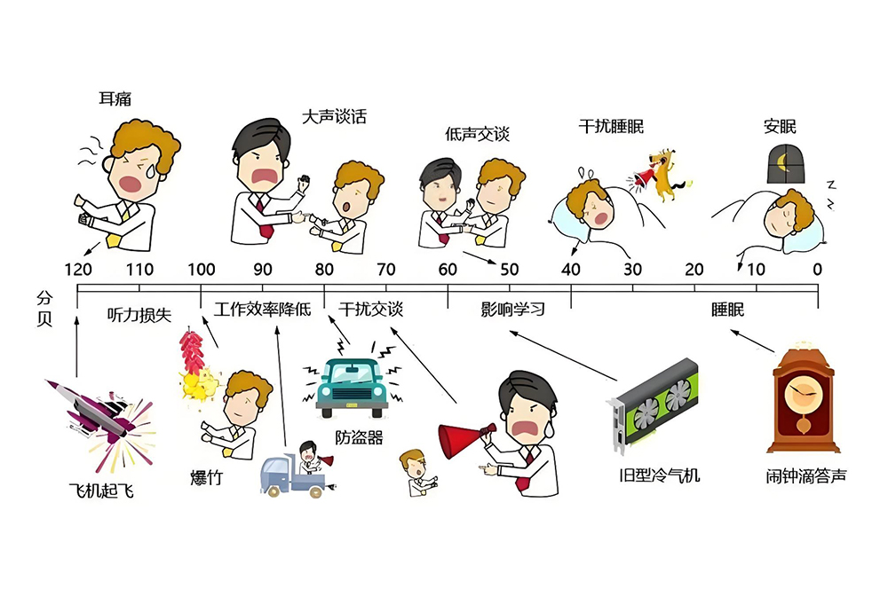 噪音值對(duì)應(yīng)環(huán)境